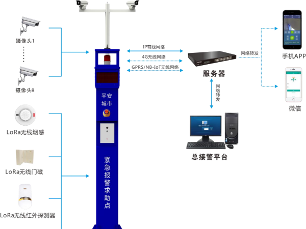 景區(qū)安裝一鍵報(bào)警系統(tǒng)是提升安全管理水平的重要措施，6方面優(yōu)勢(shì)分析